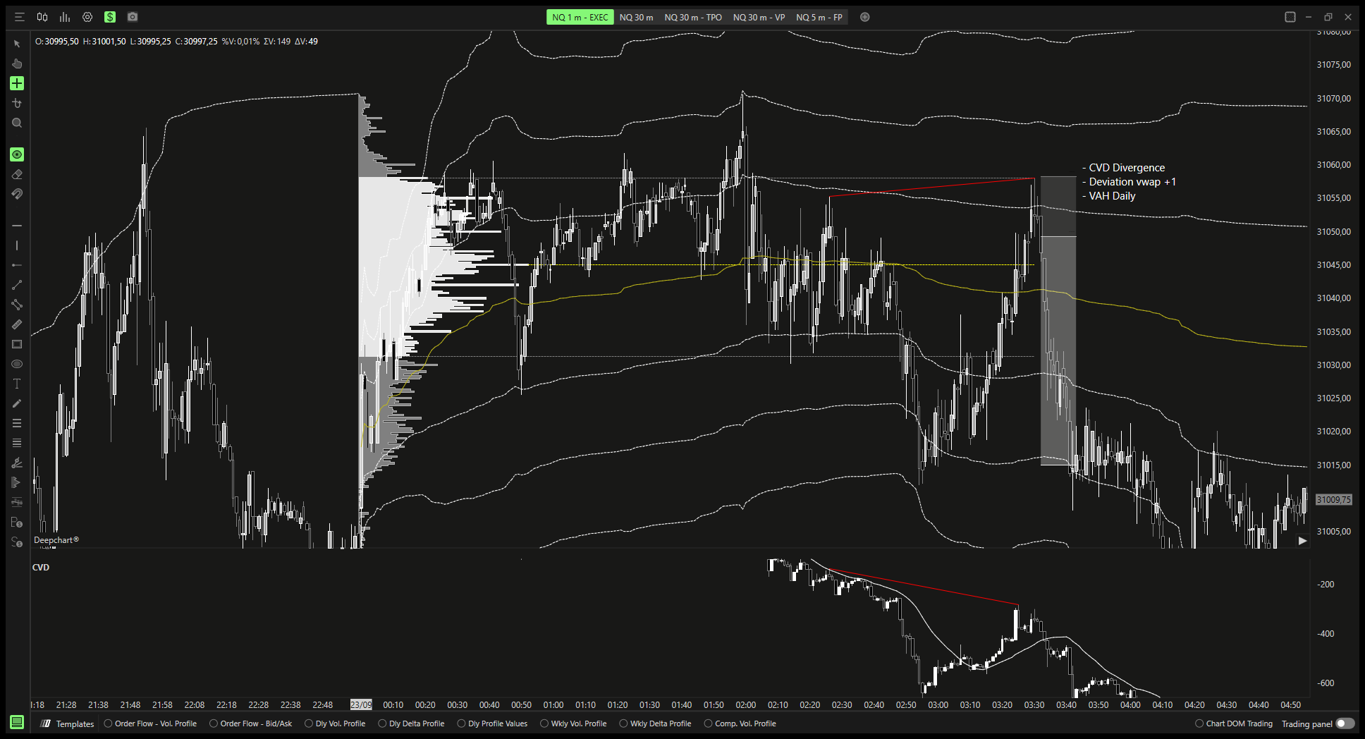 Setup Type CVD Divergence avec Confluence VAH Daily et Déviation VWAP +1