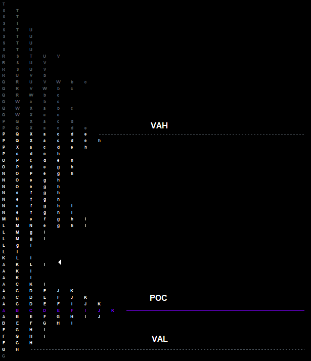 Value Area and POC Diagram