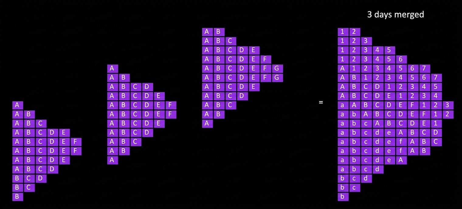 Multi-day Merged Profile