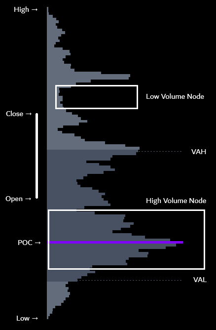 HVN LVN Volume Nodes