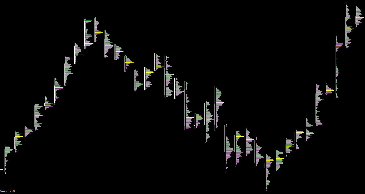 Volume Profile au Footprint