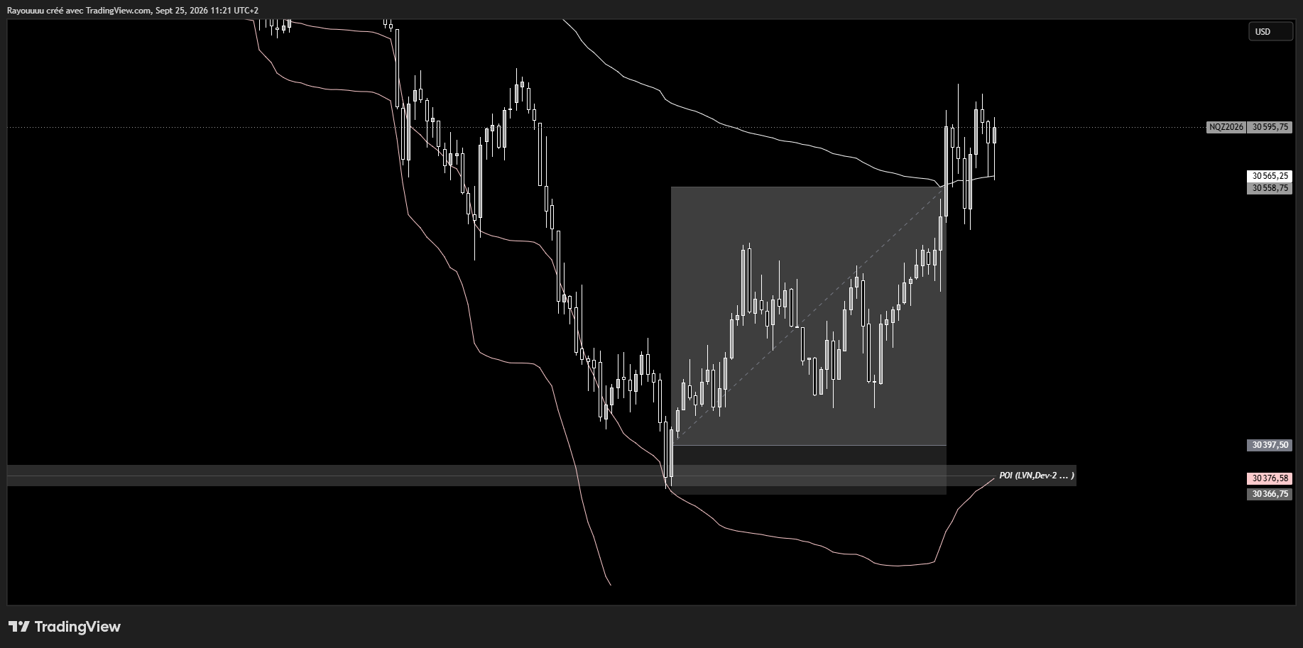 Setup Confluence VWAP : POI déséquilibré (LVN + Déviation -2SD) et cible retour à l'équilibre vers le Daily VWAP