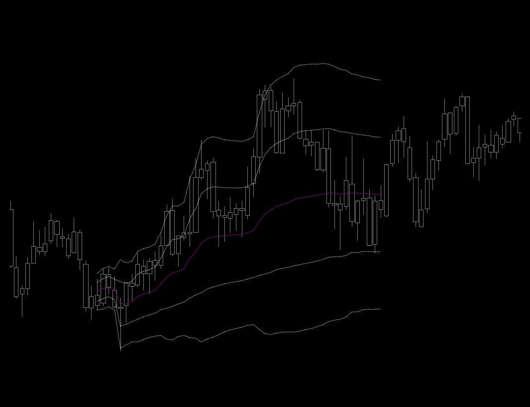 Anchored VWAP
